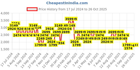 myntra.com Trendyol Ribbed Boat Neck Pullover Sweater trendyol Price History Graph from 17 Jul 2024 to 26 Oct 2025