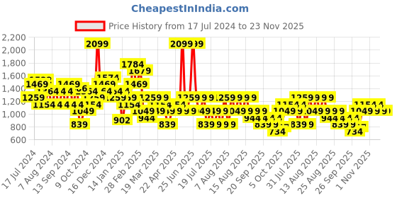 myntra.com Trendyol Ribbed Cardigan Sweater trendyol Price History Graph from 17 Jul 2024 to 22 Nov 2025