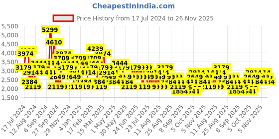 myntra.com Trendyol Ribbed Crop Cardigan trendyol Price History Graph from 17 Jul 2024 to 26 Nov 2025
