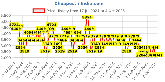 myntra.com Trendyol Ribbed Crop Cardigan trendyol Price History Graph from 17 Jul 2024 to 4 Oct 2025