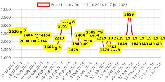 myntra.com Trendyol Ribbed Crop Pullover trendyol Price History Graph from 17 Jul 2024 to 7 Jul 2025