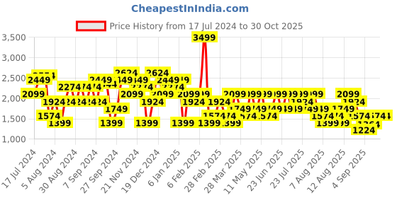myntra.com Trendyol Ribbed Crop Pullover trendyol Price History Graph from 17 Jul 2024 to 30 Oct 2025