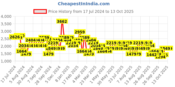 myntra.com Trendyol Ribbed Crop Pullover Sweater trendyol Price History Graph from 17 Jul 2024 to 13 Oct 2025