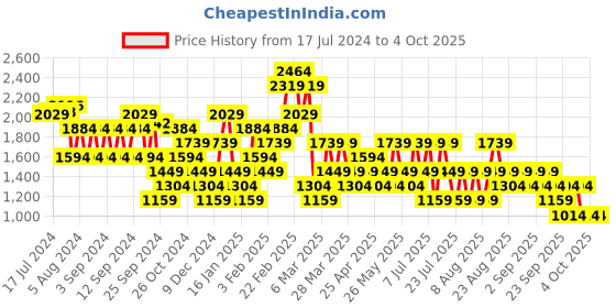 myntra.com Trendyol Ribbed Crop Sweater Vest trendyol Price History Graph from 17 Jul 2024 to 4 Oct 2025