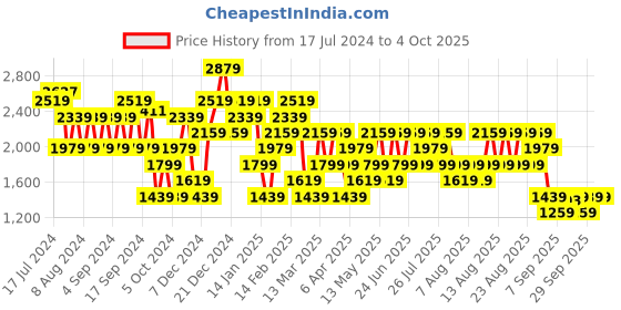 myntra.com Trendyol Ribbed Cut Out Detail Pullover trendyol Price History Graph from 17 Jul 2024 to 4 Oct 2025