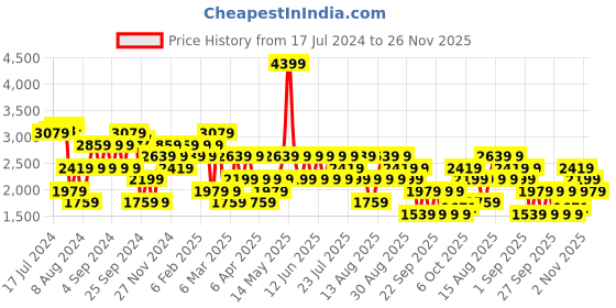 myntra.com Trendyol Ribbed Embellished Detailed Pullover trendyol Price History Graph from 17 Jul 2024 to 26 Nov 2025