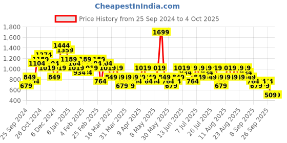 myntra.com Trendyol Ribbed Fitted Top trendyol Price History Graph from 25 Sep 2024 to 4 Oct 2025