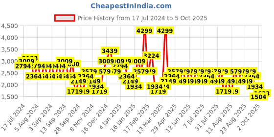 myntra.com Trendyol Ribbed Flared Sleeves Mock Collar Acrylic Pullover Sweater trendyol Price History Graph from 17 Jul 2024 to 2 Oct 2025