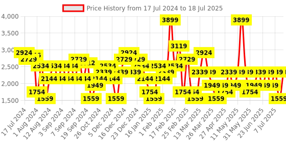 myntra.com Trendyol Ribbed Front-Open Sweater trendyol Price History Graph from 17 Jul 2024 to 11 Jul 2025