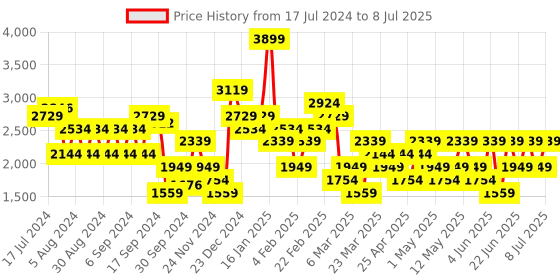 myntra.com Trendyol Ribbed Front-Open Sweater trendyol Price History Graph from 17 Jul 2024 to 8 Jul 2025