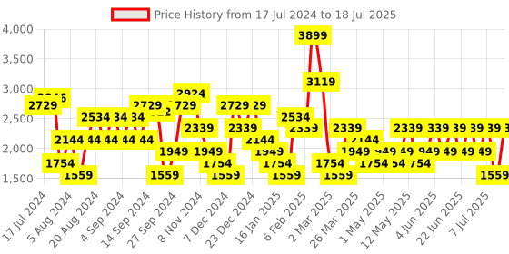 myntra.com Trendyol Ribbed Front Open Sweater trendyol Price History Graph from 17 Jul 2024 to 12 Jul 2025