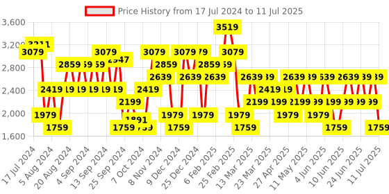 myntra.com Trendyol Ribbed Front-Open Sweaters trendyol Price History Graph from 17 Jul 2024 to 11 Jul 2025