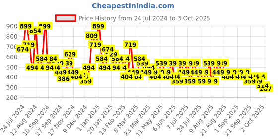 myntra.com Trendyol Ribbed Full Coverage Strapless Bandeau- All Day Comfort Bra trendyol Price History Graph from 24 Jul 2024 to 3 Oct 2025