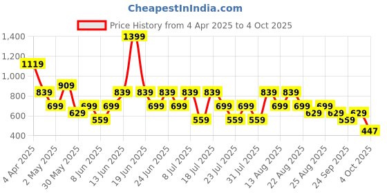 myntra.com Trendyol Ribbed Full Coverage Underwired Lightly Padded Beginners Bra trendyol Price History Graph from 4 Apr 2025 to 4 Oct 2025