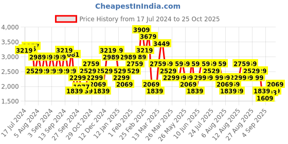 myntra.com Trendyol Ribbed Halter Neck Pullover Sweater trendyol Price History Graph from 17 Jul 2024 to 25 Oct 2025