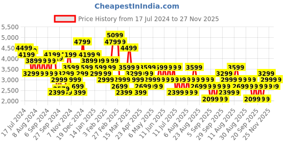 myntra.com Trendyol Ribbed High Neck Acrylic Longline Pullover trendyol Price History Graph from 17 Jul 2024 to 27 Nov 2025