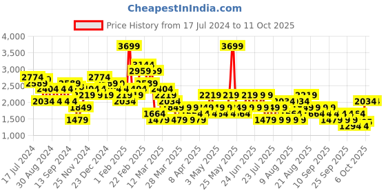 myntra.com Trendyol Ribbed High Neck Acrylic Pullover trendyol Price History Graph from 17 Jul 2024 to 4 Oct 2025