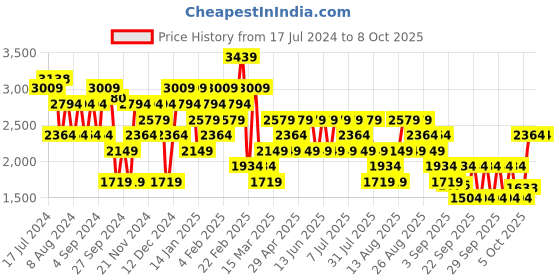 myntra.com Trendyol Ribbed High Neck Acrylic Pullover trendyol Price History Graph from 17 Jul 2024 to 3 Oct 2025
