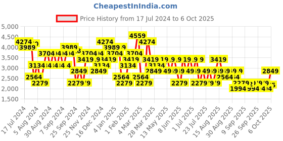 myntra.com Trendyol Ribbed High Neck Pullover trendyol Price History Graph from 17 Jul 2024 to 4 Oct 2025