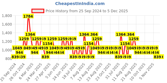 myntra.com Trendyol Ribbed High Neck Sleeveless Cotton Top trendyol Price History Graph from 25 Sep 2024 to 5 Dec 2025