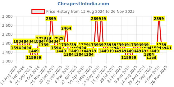 myntra.com Trendyol Ribbed Hooded Sweater & Trousers Co-Ord Set trendyol Price History Graph from 13 Aug 2024 to 25 Nov 2025