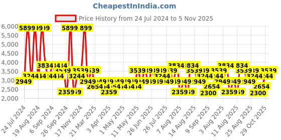 myntra.com Trendyol Ribbed Lapel Collar Pullover trendyol Price History Graph from 24 Jul 2024 to 5 Nov 2025