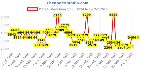 myntra.com Trendyol Ribbed Long Sleeves Acrylic Top With Flared Trousers trendyol Price History Graph from 17 Jul 2024 to 2 Oct 2025