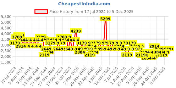 myntra.com Trendyol Ribbed Longline Acrylic Cardigan trendyol Price History Graph from 17 Jul 2024 to 4 Dec 2025