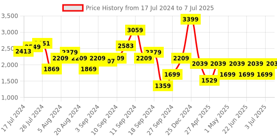 myntra.com Trendyol Ribbed Longline Acrylic Front Open Sweater trendyol Price History Graph from 17 Jul 2024 to 7 Jul 2025