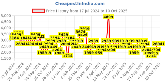 myntra.com Trendyol Ribbed Longline Acrylic Pullover trendyol Price History Graph from 17 Jul 2024 to 10 Oct 2025