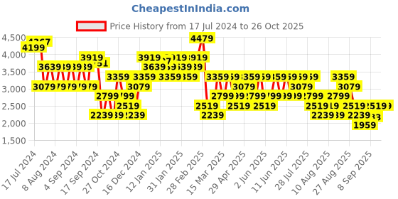 myntra.com Trendyol Ribbed Longline Pullover Sweaters trendyol Price History Graph from 17 Jul 2024 to 26 Oct 2025