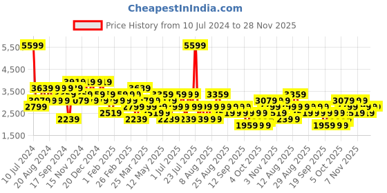 myntra.com Trendyol Ribbed Mock Collar Acrylic Pullover trendyol Price History Graph from 10 Jul 2024 to 28 Nov 2025