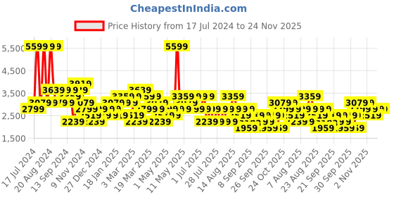 myntra.com Trendyol Ribbed Mock Collar Acrylic Pullover trendyol Price History Graph from 17 Jul 2024 to 23 Nov 2025