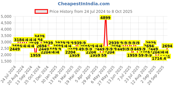 myntra.com Trendyol Ribbed Mock Collar Acrylic Pullover trendyol Price History Graph from 24 Jul 2024 to 8 Oct 2025