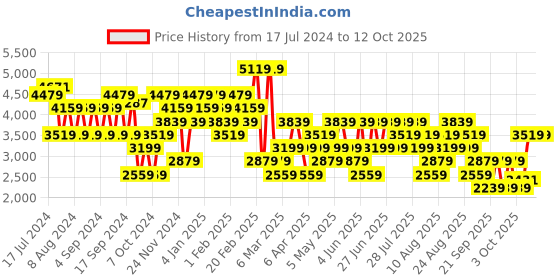myntra.com Trendyol Ribbed Mock Collar Acrylic Pullover trendyol Price History Graph from 17 Jul 2024 to 12 Oct 2025