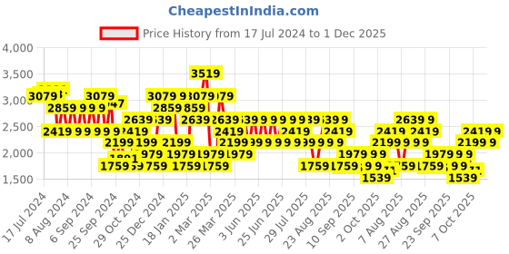 myntra.com Trendyol Ribbed Mock Collar Crop Pullover trendyol Price History Graph from 17 Jul 2024 to 1 Dec 2025