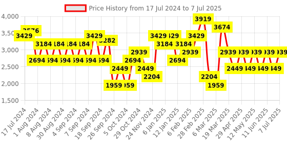 myntra.com Trendyol Ribbed Mock Collar Pullover trendyol Price History Graph from 17 Jul 2024 to 7 Jul 2025