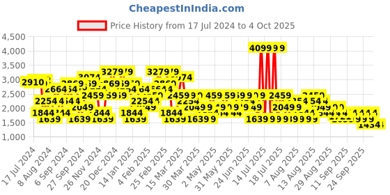myntra.com Trendyol Ribbed Mock Collar Pullover Sweater trendyol Price History Graph from 17 Jul 2024 to 4 Oct 2025