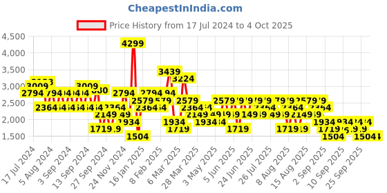 myntra.com Trendyol Ribbed Mock Collar Pullover Sweater trendyol Price History Graph from 17 Jul 2024 to 4 Oct 2025