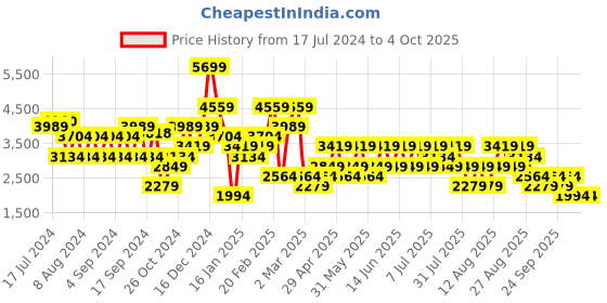 myntra.com Trendyol Ribbed Mock Collar Pullover Sweaters trendyol Price History Graph from 17 Jul 2024 to 4 Oct 2025