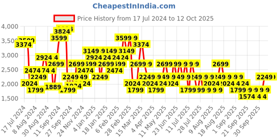 myntra.com Trendyol Ribbed Off-Shoulder Pullover trendyol Price History Graph from 17 Jul 2024 to 12 Oct 2025