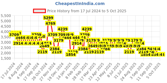 myntra.com Trendyol Ribbed Off-Shoulder Pullover trendyol Price History Graph from 17 Jul 2024 to 4 Oct 2025