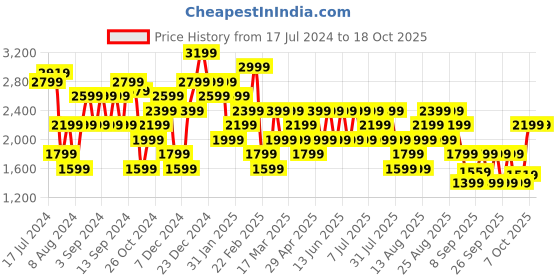 myntra.com Trendyol Ribbed Off Shoulder Pure Acrylic Crop Pullover trendyol Price History Graph from 17 Jul 2024 to 18 Oct 2025