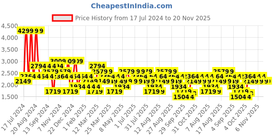 myntra.com Trendyol Ribbed Pullover trendyol Price History Graph from 17 Jul 2024 to 19 Nov 2025