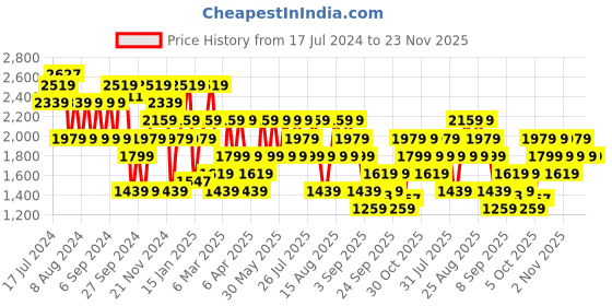 myntra.com Trendyol Ribbed Pullover trendyol Price History Graph from 17 Jul 2024 to 23 Nov 2025