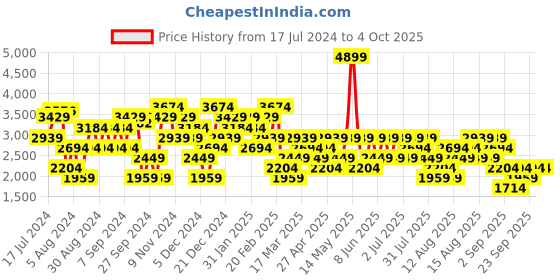 myntra.com Trendyol Ribbed Pullover Acrylic Longline Sweater trendyol Price History Graph from 17 Jul 2024 to 4 Oct 2025