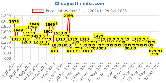 myntra.com Trendyol Ribbed Pullover Sweater trendyol Price History Graph from 11 Jul 2024 to 29 Oct 2025