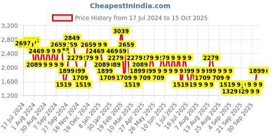 myntra.com Trendyol Ribbed Pullover Sweater trendyol Price History Graph from 17 Jul 2024 to 14 Oct 2025