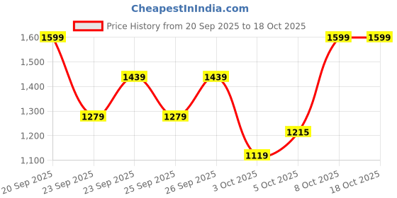myntra.com Trendyol Ribbed Pullover Sweater trendyol Price History Graph from 20 Sep 2025 to 18 Oct 2025