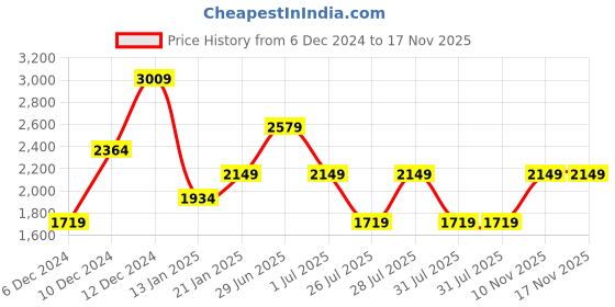 myntra.com Trendyol Ribbed Pure Acrylic Jumper Dress trendyol Price History Graph from 6 Dec 2024 to 17 Nov 2025